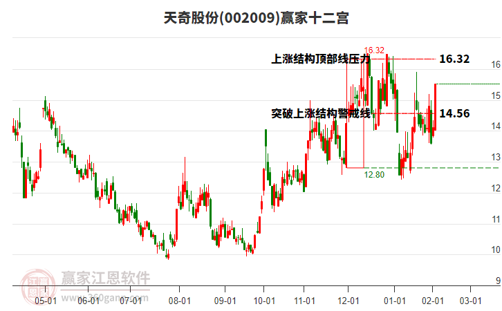 002009天奇股份贏家十二宮工具 002009天奇股份贏家十二宮工具
