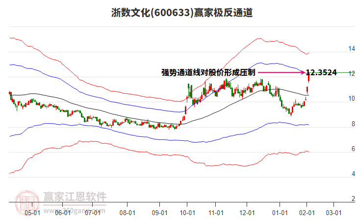 600633浙數(shù)文化贏家極反通道工具