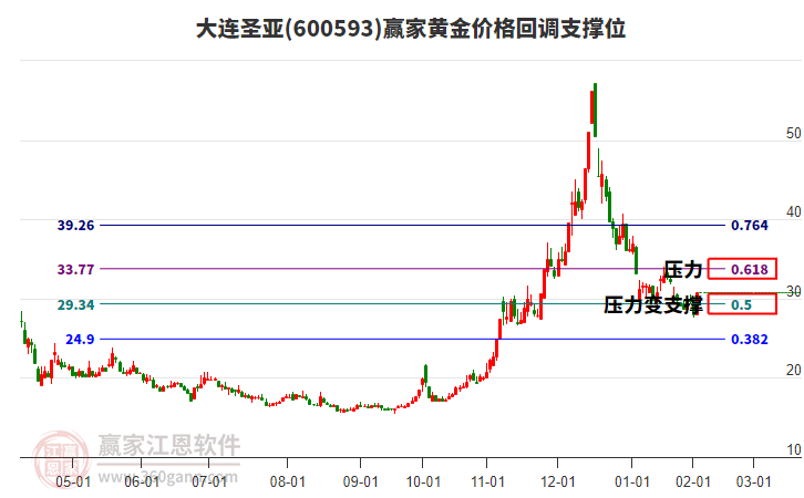 600593大連圣亞黃金價(jià)格回調(diào)支撐位工具 600593大連圣亞黃金價(jià)格回調(diào)支撐位工具