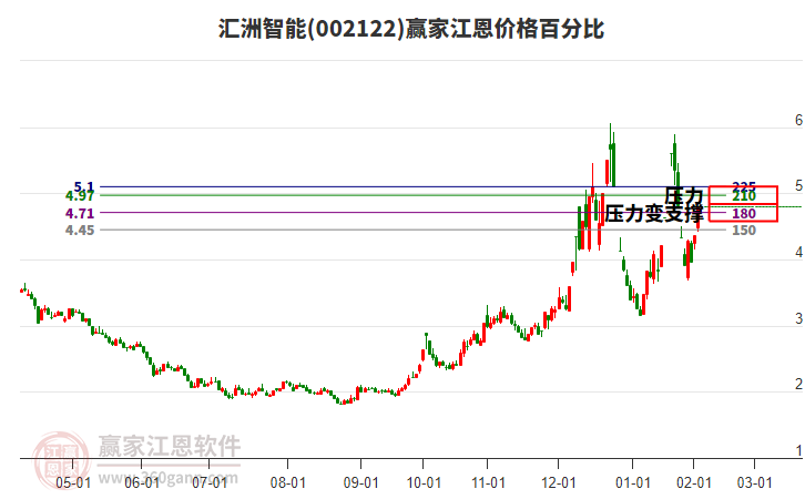 002122匯洲智能江恩價格百分比工具