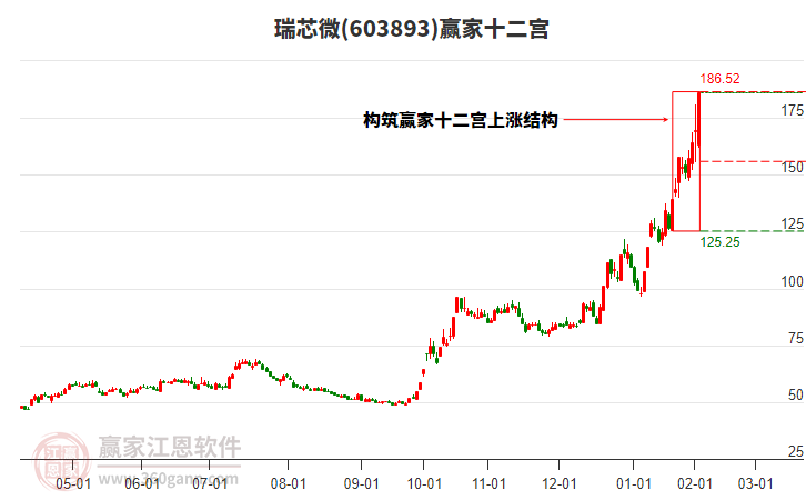 603893瑞芯微贏家十二宮工具