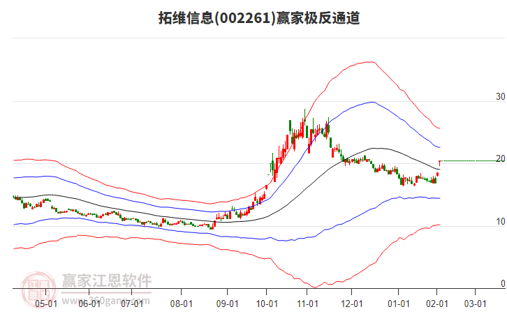 002261拓維信息贏家極反通道工具