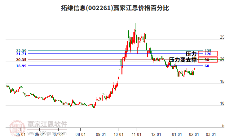 002261拓維信息江恩價格百分比工具