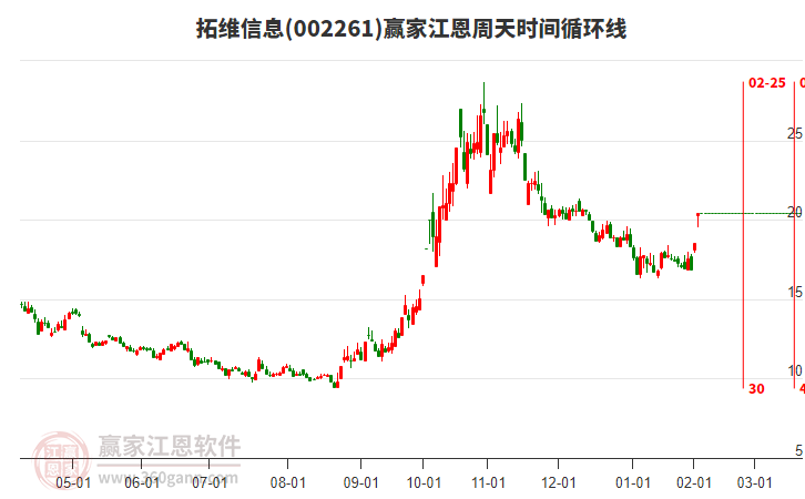 002261拓維信息江恩周天時間循環(huán)線工具