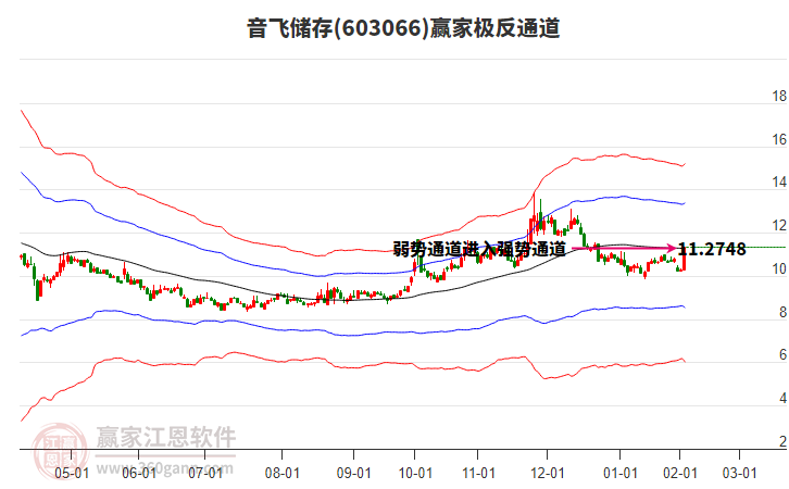 603066音飛儲存贏家極反通道工具 603066音飛儲存贏家極反通道工具