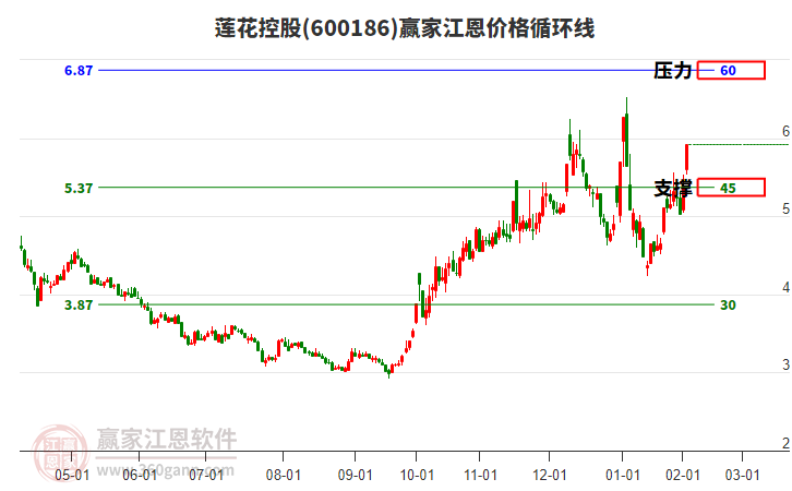 600186蓮花控股江恩價格循環(huán)線工具