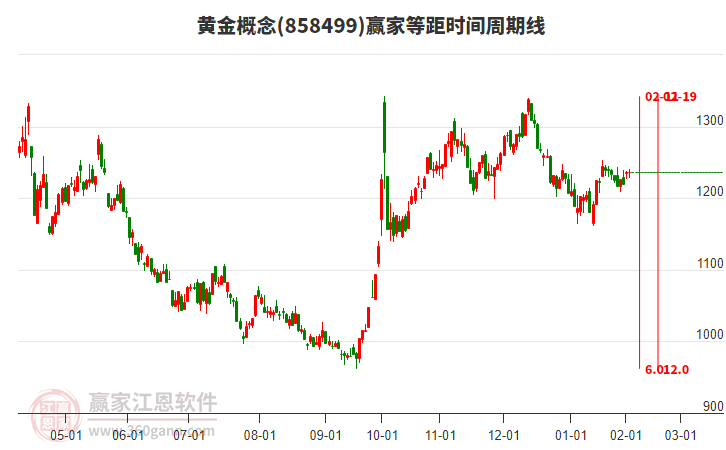 黃金概念板塊等距時間周期線工具 黃金概念板塊等距時間周期線工具