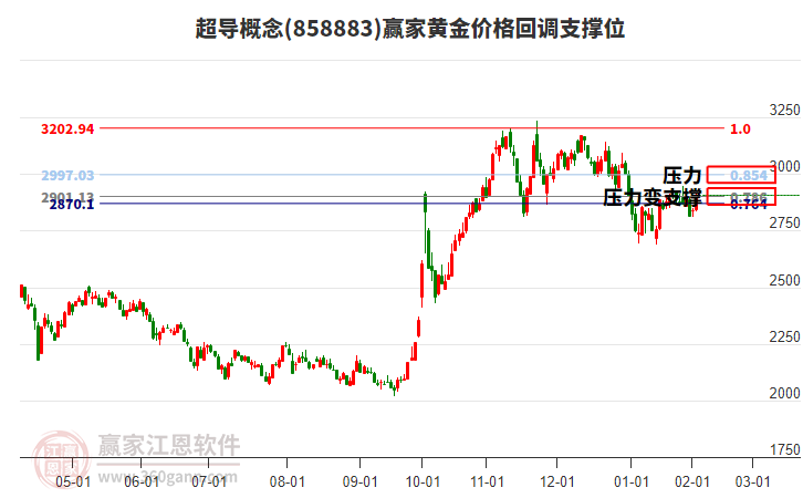 超導(dǎo)概念板塊黃金價格回調(diào)支撐位工具 超導(dǎo)概念板塊黃金價格回調(diào)支撐位工具