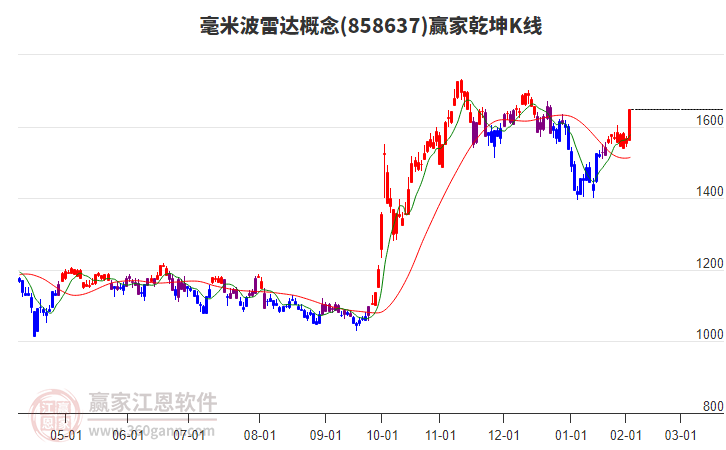 858637毫米波雷達贏家乾坤K線工具