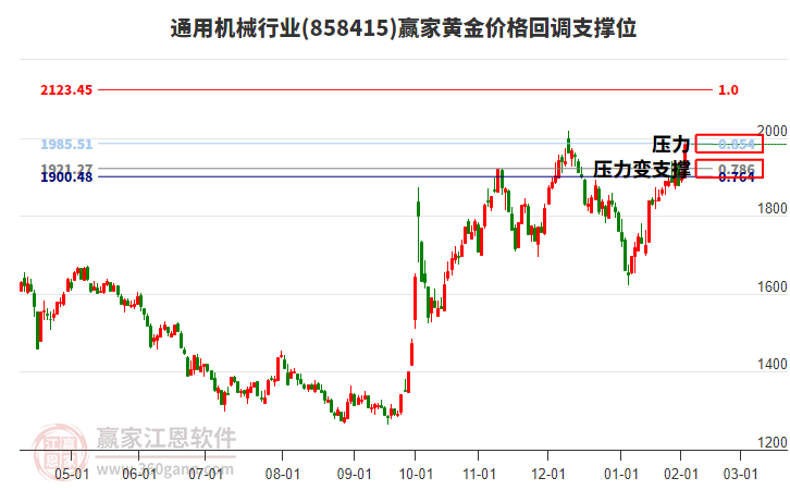 通用機械行業(yè)黃金價格回調支撐位工具
