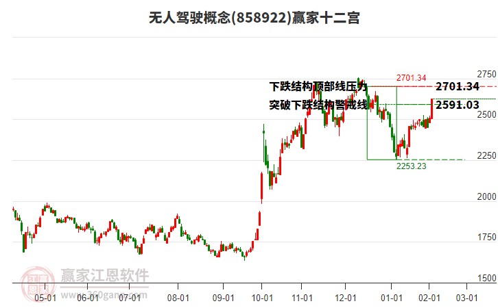 858922無人駕駛贏家十二宮工具