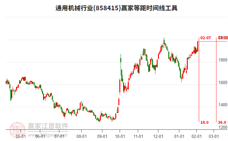 通用機械行業(yè)等距時間周期線工具