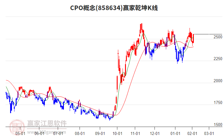 858634CPO贏家乾坤K線工具