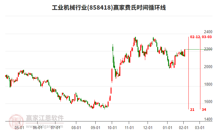 工業(yè)機(jī)械行業(yè)費(fèi)氏時(shí)間循環(huán)線(xiàn)工具 工業(yè)機(jī)械行業(yè)費(fèi)氏時(shí)間循環(huán)線(xiàn)工具