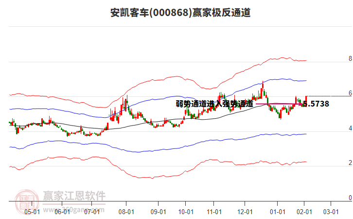 000868安凱客車贏家極反通道工具