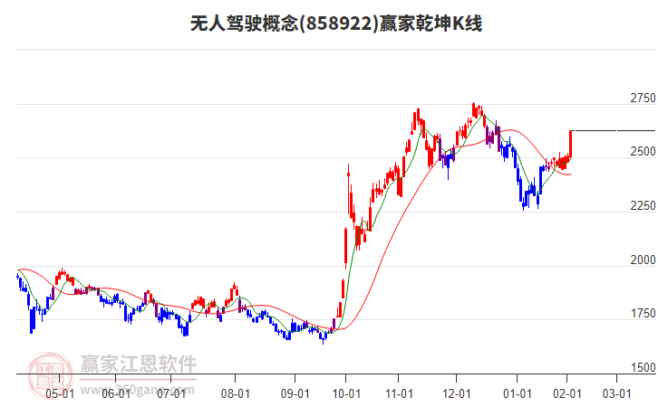 858922無人駕駛贏家乾坤K線工具