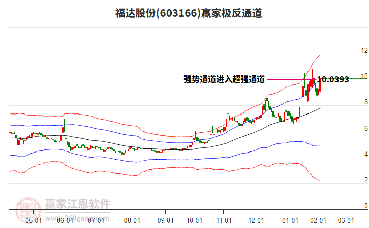 603166福達(dá)股份贏家極反通道工具