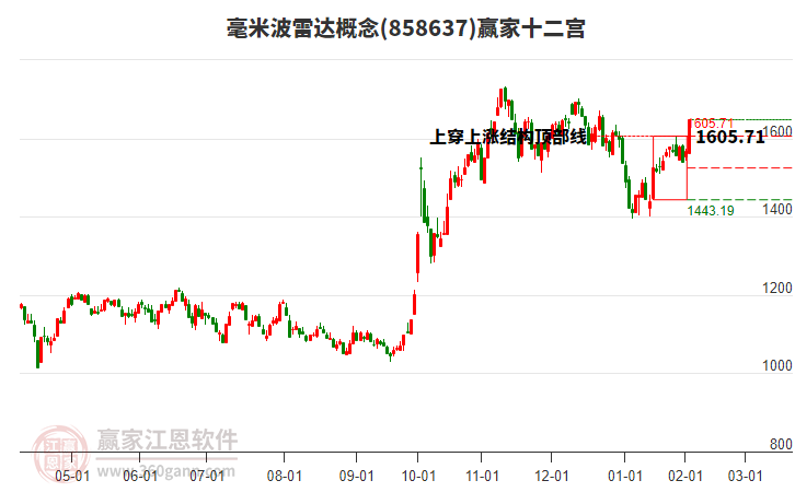 858637毫米波雷達(dá)贏家十二宮工具 858637毫米波雷達(dá)贏家十二宮工具