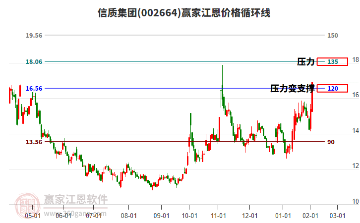 002664信質(zhì)集團(tuán)江恩價(jià)格循環(huán)線工具