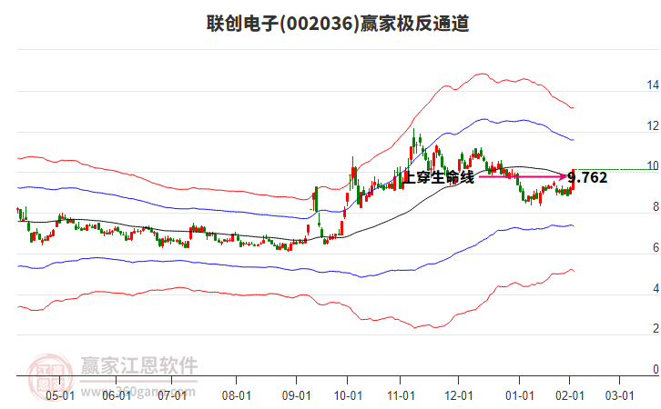 002036聯(lián)創(chuàng)電子贏家極反通道工具