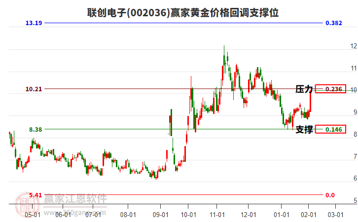 002036聯(lián)創(chuàng)電子黃金價(jià)格回調(diào)支撐位工具