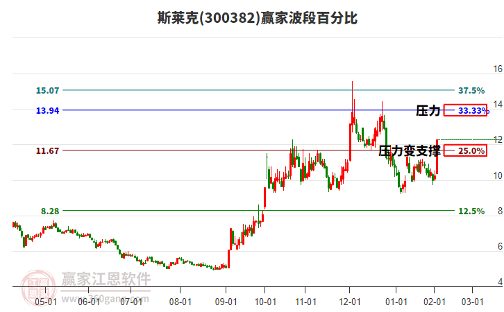 300382斯萊克波段百分比工具 300382斯萊克波段百分比工具
