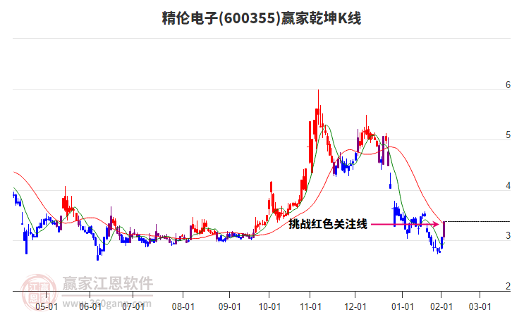 600355精倫電子贏家乾坤K線工具 600355精倫電子贏家乾坤K線工具