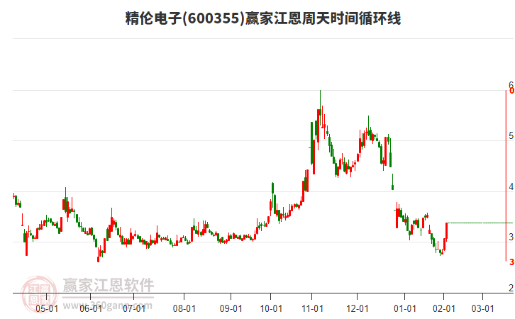 600355精倫電子江恩周天時間循環(huán)線工具