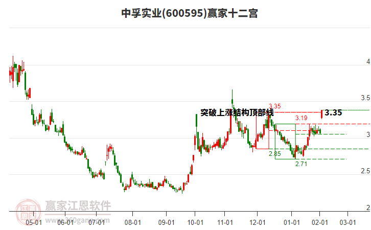 600595中孚實(shí)業(yè)贏家十二宮工具