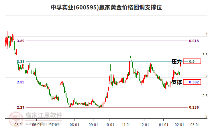 600595中孚實(shí)業(yè)黃金價(jià)格回調(diào)支撐位工具