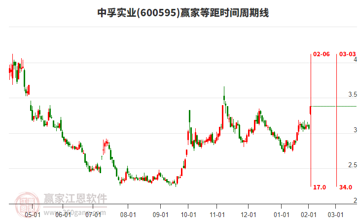 600595中孚實(shí)業(yè)等距時(shí)間周期線工具