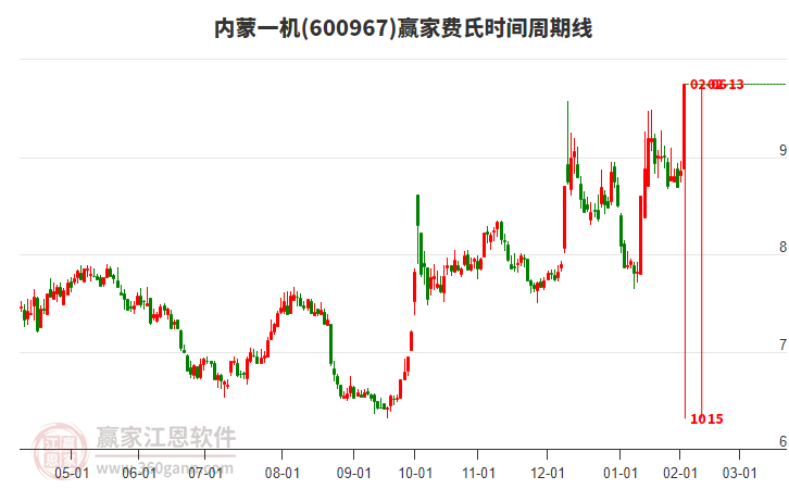 600967內(nèi)蒙一機(jī)費(fèi)氏時(shí)間周期線工具 600967內(nèi)蒙一機(jī)費(fèi)氏時(shí)間周期線工具