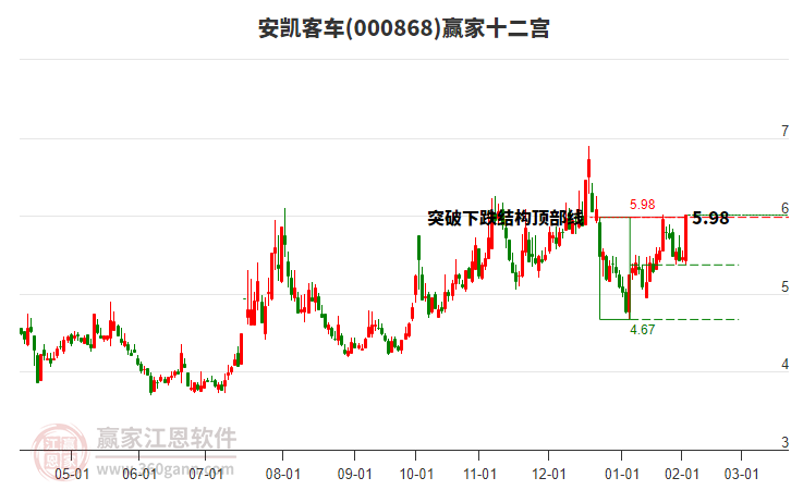 000868安凱客車贏家十二宮工具