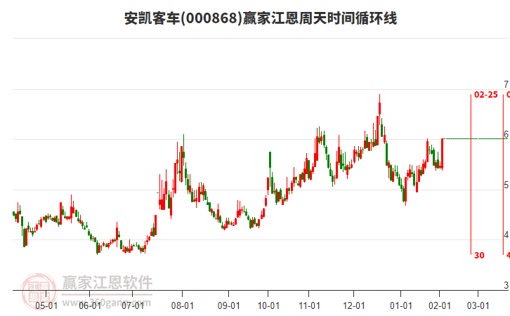 000868安凱客車江恩周天時間循環(huán)線工具