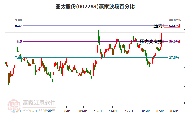 002284亞太股份波段百分比工具