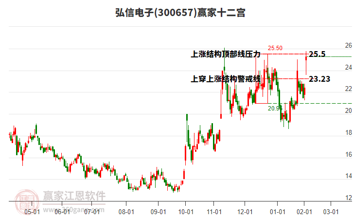 300657弘信電子贏家十二宮工具