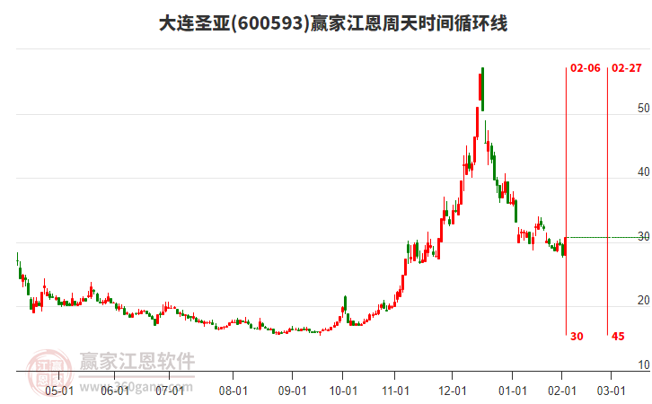 600593大連圣亞江恩周天時(shí)間循環(huán)線工具 600593大連圣亞江恩周天時(shí)間循環(huán)線工具