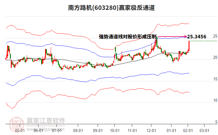 603280南方路機(jī)贏家極反通道工具