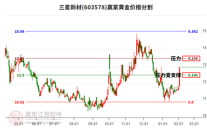 603578三星新材黃金價(jià)格分割工具