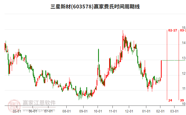 603578三星新材費(fèi)氏時(shí)間周期線工具