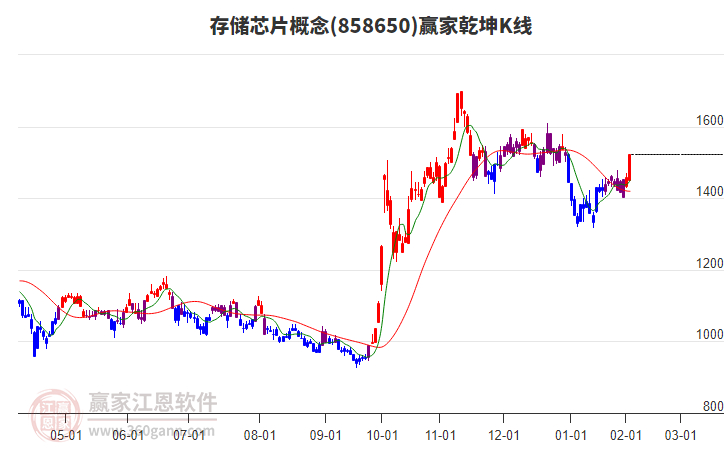 858650存儲(chǔ)芯片贏家乾坤K線工具