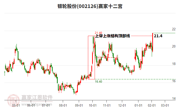 002126銀輪股份贏家十二宮工具 002126銀輪股份贏家十二宮工具