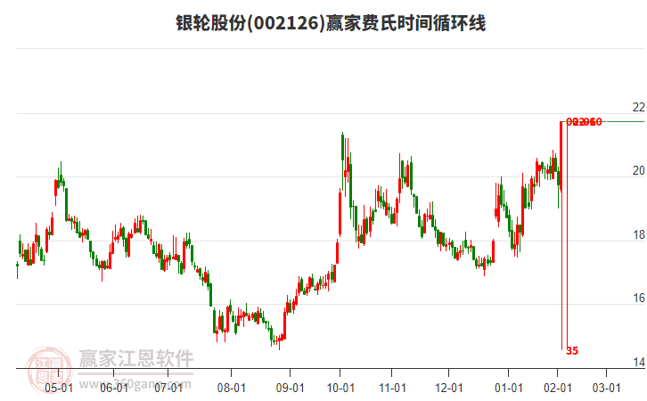 002126銀輪股份費(fèi)氏時(shí)間循環(huán)線工具 002126銀輪股份費(fèi)氏時(shí)間循環(huán)線工具