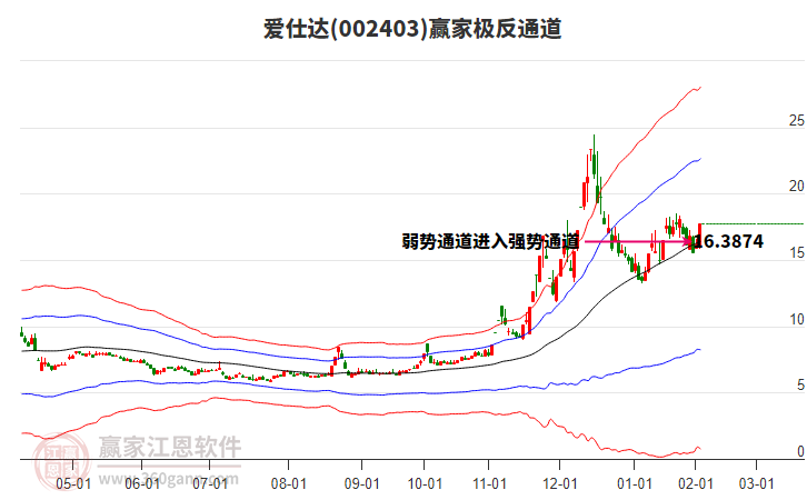 002403愛仕達(dá)贏家極反通道工具