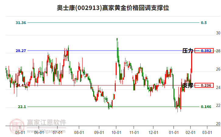 002913奧士康黃金價(jià)格回調(diào)支撐位工具