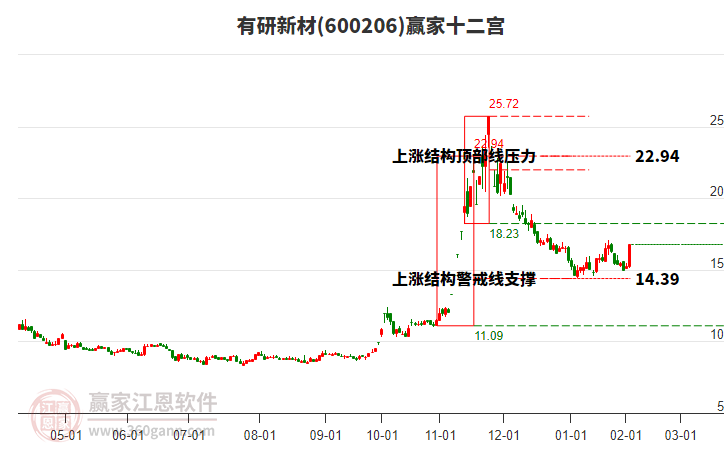 600206有研新材贏家十二宮工具