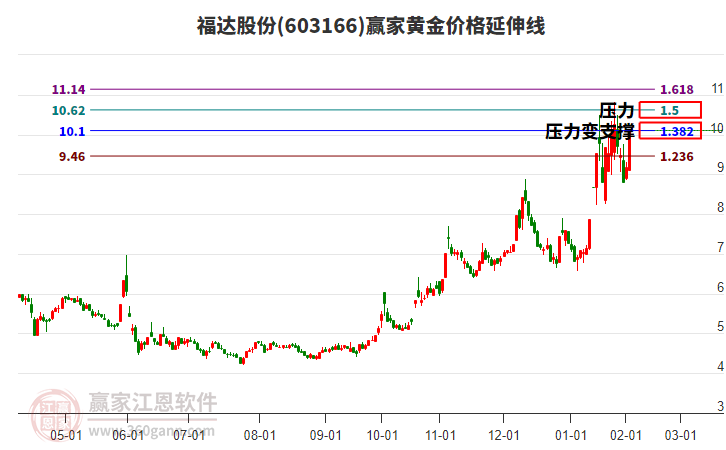 603166福達(dá)股份黃金價格延伸線工具