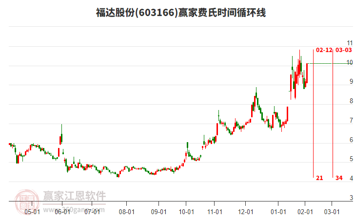 603166福達(dá)股份費(fèi)氏時間循環(huán)線工具