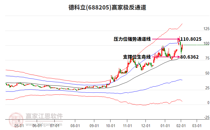 688205德科立贏家極反通道工具