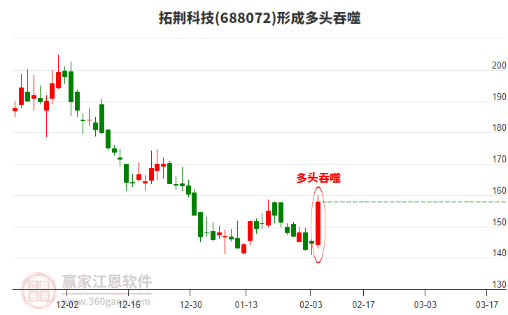 拓荊科技688072形成陽包陰組合形態(tài)